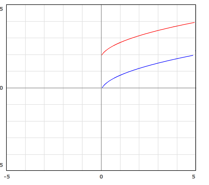 Graph of f(x) +2